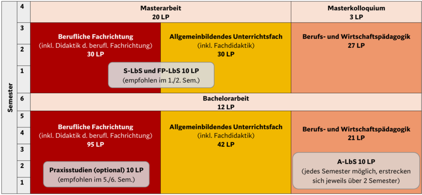 Die Abbildung zeigt tabellarisch den allgemeinen Studienaufbau. Das gesamte Studium beruht auf den drei S&auml;ulen: Berufliche Fachrichtung (Gesundheitswissenschaften, Kosmetologie oder Pflegewissenschaft), Allgemeinbildendes Unterrichtsfach, Berufs- und Wirtschaftsp&auml;dagogik. Im Bachelor umfasst die berufliche Fachrichtung insgesamt 95 Leistungspunkte, das allgemeinbildende Nebenfach 42 Leistungspunkte und die Berufs- und Wirtschaftsp&auml;dagogik 21 Leistungspunkte. Im Master umfassen die berufliche Fachrichtung und das allgemeinbildende Nebenfach jeweils 30 Leistungspunkte und die Berufs- und Wirtschaftsp&auml;dagogik umfasst 27. Sowohl im Bachelor als auch im Master findet jeweils ein f&uuml;nfw&ouml;chiges Schulpraktikum statt.     
