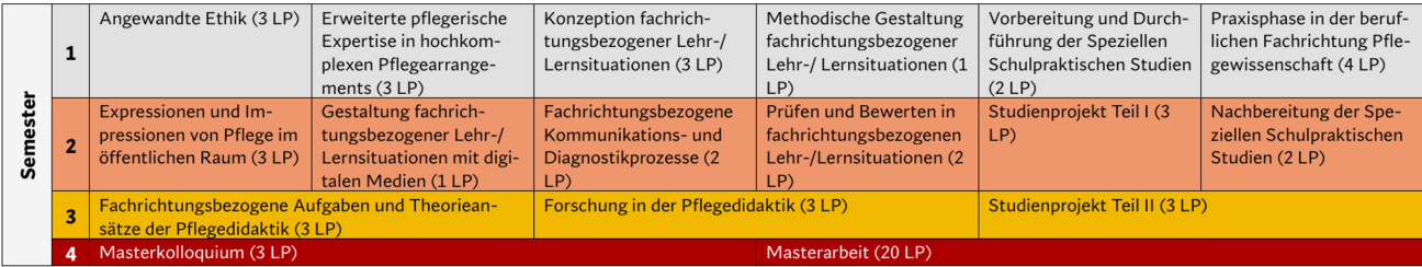 Die Abbildung zeigt einen exemplarischen tabellarischen Modulverlaufsplan des viersemestrigen Masterstudiengangs &bdquo;Lehramt an berufsbildenden Schulen&ldquo; im Fach Pflegewissenschaft. Das 1. Semester umfasst die Module: &bdquo;Angewandte Ethik&ldquo; im Umfang von 3 LP, &bdquo;Erweiterte pflegerische Expertise in hochkomplexen Pflegearrangements&ldquo; im Umfang von 3 LP, &bdquo;Konzeption fachrichtungsbezogener Lehr-/ Lernsituationen&ldquo; im Umfang von 3 LP, &bdquo;Methodische Gestaltung fachrichtungsbezogener Lehr-/ Lernsituationen&ldquo; im Umfang von 1 LP, &bdquo;Vorbereitung und Durchf&uuml;hrung der Speziellen Schulpraktischen Studien&ldquo; im Umfang von 2 LP sowie die &bdquo;Praxisphase in der beruflichen Fachrichtung Pflegewissenschaft&ldquo; im Umfang von 4 LP. Das 2. Semester umfasst die Module: &bdquo;Expressionen und Impressionen von Pflege im &ouml;ffentlichen Raum&ldquo; im Umfang von 3 LP, &bdquo;Gestaltung fachrichtungsbezogener Lehr-/ Lernsituationen mit digitalen Medien&ldquo; im Umfang von 1 LP, &bdquo;Fachrichtungsbezogene Kommunikations- und Diagnostikprozesse&ldquo; im Umfang von 2 LP, &bdquo;Pr&uuml;fen und Bewerten in fachrichtungsbezogenen Lehr-/Lernsituationen&ldquo; im Umfang von 2 LP, &bdquo;Studienprojekt Teil I&ldquo; im Umfang von 3 LP und die &bdquo;Nachbereitung der Speziellen Schulpraktischen Studien&ldquo; im Umfang von 2 LP. Das 3. Semester umfasst die Module: &bdquo;Fachrichtungsbezogene Aufgaben und Theorieans&auml;tze der Pflegedidaktik&ldquo; im Umfang von 3 LP, &bdquo;Forschung in der Pflegedidaktik&ldquo; im Umfang von 3 LP und ein &bdquo;Studienprojekt Teil II&ldquo; im Umfang von 3 LP. Das 4. Semester umfasst die Module: &bdquo;Masterkolloquium&ldquo; im Umfang von 3 LP, &bdquo;Masterarbeit&ldquo; im Umfang von 20 LP.