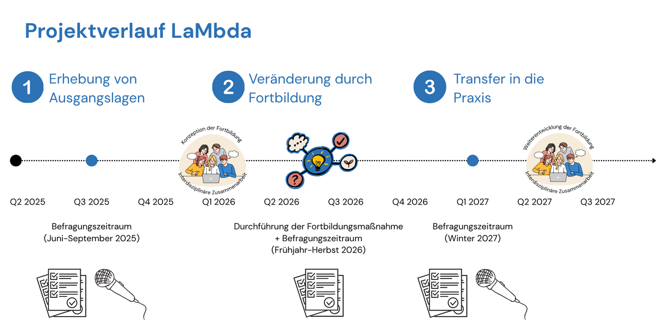 Zeitstrahl mit drei Phasen des Projekts LaMbda von 2025 bis 2027.