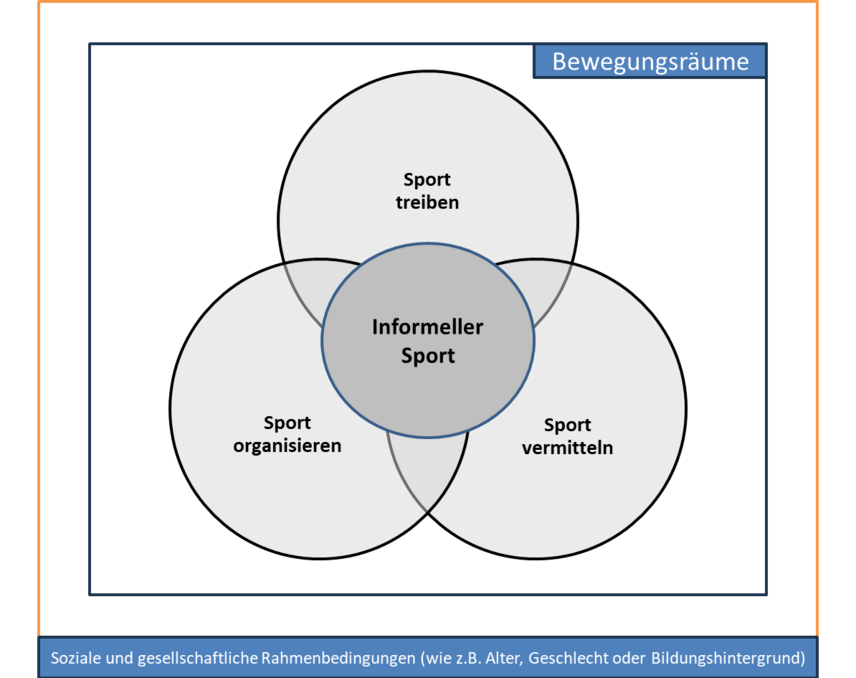 Modell des informellen Sports: Sport treiben, Sport organisieren und Sport vermitteln greifen ineinander beim informellen Sport