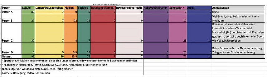  Zusammenfassende Tabelle zum Zeitbudget von vier Sch&uuml;lerinnen der Oberstufe. (Schule, Lernen/ Hausaufgaben, Medien, Soziales, Bewegung formell/ informell, Hobby/ Ehrenamt, Sonstiges, Arbeit, Anmerkungen