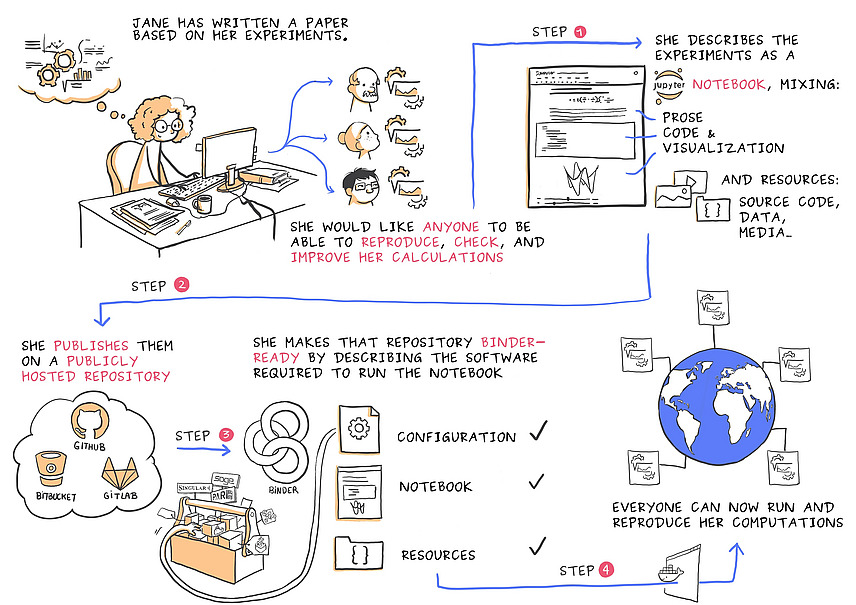 Künstlerische Darstellung eines Szenarios, in dem ein Forscher seinen Rechen-Workflow mit anderen in der Jupyter-Umgebung teilt und dabei die Vorteile des Binder-Projekts nutzt.