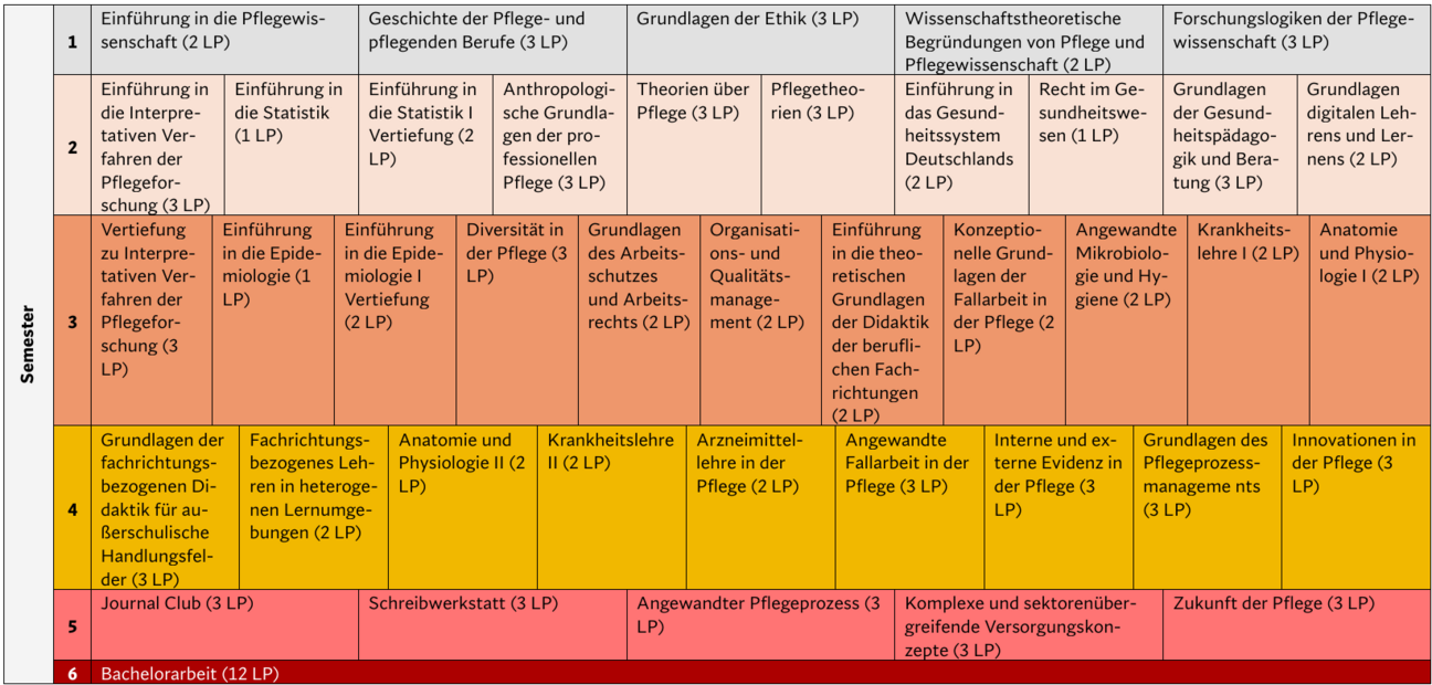 Die Abbildung zeigt einen exemplarischen tabellarischen Modulverlaufsplan des sechssemestrigen Bachelorstudiengangs &bdquo;Bachelor Berufliche Bildung&ldquo; im Fach Pflegewissenschaft. Das 1. Semester umfasst die Module: &bdquo;Einf&uuml;hrung in die Pflegewissenschaft&ldquo; im Umfang von 2 LP, &bdquo;Geschichte der Pflege- und pflegenden Berufe&ldquo; im Umfang von 3 LP, &bdquo;Grundlagen der Ethik&ldquo; im Umfang von 3 LP, &bdquo;Wissenschaftstheoretische Begr&uuml;ndungen von Pflege und Pflegewissenschaft&ldquo; im Umfang von 2 LP und &bdquo;Forschungslogiken der Pflegewissenschaft&ldquo; im Umfang von 3 LP. Das 2. Semester umfasst die Module: &bdquo;Einf&uuml;hrung in die Interpretativen Verfahren der Pflegeforschung&ldquo; im Umfang von 3 LP, &bdquo;Einf&uuml;hrung in die Statistik&ldquo; im Umfang von 1 LP, &bdquo;Einf&uuml;hrung in die Statistik Vertiefung&ldquo; im Umfang von 2 LP, &bdquo;Anthropologische Grundlagen der professionellen Pflege&ldquo; im Umfang von 3 LP, &bdquo;Theorien &uuml;ber Pflege&ldquo; im Umfang von 3 LP, &bdquo;Pflegetheorien&ldquo; im Umfang von 3 LP, &bdquo;Einf&uuml;hrung in das Gesundheitssystem Deutschlands&ldquo; im Umfang von 2 LP, &bdquo;Recht im Gesundheitswesen&ldquo; im Umfang von 1 LP, &bdquo;Grundlagen der Gesundheitsp&auml;dagogik und Beratung&ldquo; im Umfang von 3 LP und &bdquo;Grundlagen digitalen Lehrens und Lernens&ldquo; im Umfang von 2 LP. Das 3. Semester umfasst die Module: &bdquo;Vertiefung zu Interpretativen Verfahren der Pflegeforschung&ldquo; im Umfang von 3 LP, &bdquo;Einf&uuml;hrung in die Epidemiologie&ldquo; im Umfang von 1 LP, &bdquo;Einf&uuml;hrung in die Epidemiologie Vertiefung&ldquo; im Umfang von 2 LP, &bdquo;Diversit&auml;t in der Pflege im Umfang von 3 LP, &bdquo;Grundlagen des Arbeitsschutzes und Arbeitsrechts&ldquo; im Umfang von 2 LP, &bdquo;Organisations- und Qualit&auml;tsmanagement&ldquo; im Umfang von 2 LP, &bdquo;Einf&uuml;hrung in die theoretischen Grundlagen der Didaktik der beruflichen Fachrichtungen&ldquo; im Umfang von 2 LP, &bdquo;Konzeptionelle Grundlagen der Fallarbeit in der Pflege&ldquo; im Umfang von 2 LP, &bdquo;Angewandte Mikrobiologie und Hygiene&ldquo; im Umfang von 2 LP, &bdquo;Krankheitslehre I&ldquo; im Umfang von 2 LP und &bdquo;Anatomie und Physiologie I&ldquo; im Umfang von 2 LP. Das 4. Semester umfasst die Module: &bdquo;Grundlagen der fachrichtungsbezogenen Didaktik f&uuml;r au&szlig;erschulische Handlungsfelder&ldquo; im Umfang von 3 LP, &bdquo;Fachrichtungsbezogenes Lehren in heterogenen Lernumgebungen&ldquo; im Umfang von 2 LP, &bdquo;Anatomie und Physiologie II&ldquo; im Umfang von 2 LP, &bdquo;Krankheitslehre II&ldquo; im Umfang von 2 LP, &bdquo;Arzneimittellehre in der Pflege&ldquo; im Umfang von 2 LP, &bdquo;Angewandte Fallarbeit in der Pflege&ldquo; im Umfang von 3 LP, &bdquo;Interne und externe Evidenz in der Pflege&ldquo; im Umfang von 3 LP, &bdquo;Grundlagen des Pflegeprozessmanagements&ldquo; im Umfang von 3 LP und &bdquo;Innovationen in der Pflege&ldquo; im Umfang von 3 LP. Das 5. Semester umfasst die Module: &bdquo;Journal Club&ldquo; im Umfang von 3 LP, &bdquo;Schreibwerkstatt&ldquo; im Umfang von 3 LP, &bdquo;Angewandter Pflegeprozess&ldquo; im Umfang von 3 LP, &bdquo;Komplexe und sektoren&uuml;bergreifende Versorgungskonzepte&ldquo; im Umfang von 3 LP und &bdquo;Zukunft der Pflege&ldquo; im Umfang von 3 LP. Das 6. Semester umfasst die &bdquo;Bachelorarbeit&ldquo; im Umfang von 12 LP.