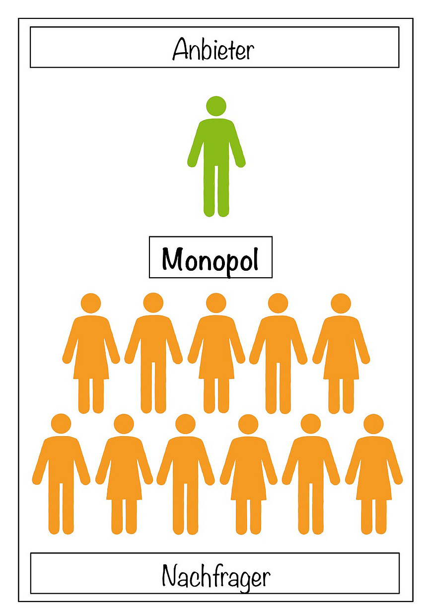 veranschaulichende Darstellung eines Monopols