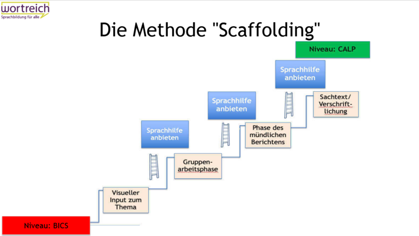 Die Methode Scaffolding an einem Schma erklärt. Vom Niveau BICS geht es über visuellem Input zum Thema in die Gruppenarbeitsphase, dann zur Phase des mündlichen Berichtens und schließlich zur Verschriftlichung und Sachtexten bis hin zum Niveau CALP.