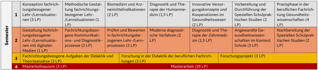 Die Abbildung zeigt einen exemplarischen tabellarischen Modulverlaufsplan des viersemestrigen Masterstudiengangs &bdquo;Lehramt an berufsbildenden Schulen&ldquo; im Fach Gesundheitswissenschaften. Das 1. Semester umfasst die Module: &bdquo;Konzeption fachrichtungsbezogener Lehr-/Lernsituationen&ldquo; im Umfang von 3 LP, &bdquo;Methodische Gestaltung fachrichtungsbezogener Lehr-/Lernsituationen&ldquo; &ldquo; im Umfang von 1 LP, &bdquo;Biomedizin und Arzneimittelindikationen&ldquo; im Umfang von 2 LP, &bdquo;Diagnostik und Therapie der Humanmedizin&ldquo; im Umfang von 1,5 LP, &bdquo;Innovative Versorgungskonzepte und Kooperationen im Gesundheitswesen&ldquo; im Umfang von 2 LP, &bdquo;Vorbereitung und Durchf&uuml;hrung der Speziellen Schulpraktischen Studien&ldquo; im Umfang von 2 LP, &bdquo;Praxisphase in der beruflichen Fachrichtung Gesundheitswissenschaften&ldquo; im Umfang von 4 LP.  Das 2. Semester umfasst die Module: &bdquo;Gestaltung fachrichtungsbezogener Lehr-/Lernsituationen mit digitalen Medien&ldquo; im Umfang von 1 LP, &bdquo;Fachrichtungsbezogene Kommunikations- und Diagnostikprozesse&ldquo; im Umfang von 2 LP, &bdquo;Pr&uuml;fen und Bewerten in fachrichtungsbezogenen Lehr-/Lernprozessen&ldquo; im Umfang von 2 LP, &bdquo;Moderne diagnostische Verfahren&ldquo; im Umfang von 2 LP, &bdquo;Diagnostik und Therapie der Zahnmedizin&ldquo; im Umfang von 1,5 LP, &bdquo;Angewandte Gesundheitswissenschaften im Kontext Schule&ldquo; im Umfang von 3 LP, &bdquo;Nachbereitung der Speziellen Schulpraktischen Studien&ldquo; im Umfang von 2 LP. Das 3. Semester umfasst die Module: &bdquo;Fachrichtungsbezogene Aufgaben der Didaktik und Theorieans&auml;tze&ldquo; im Umfang von 3 LP, &bdquo;Forschung in der Didaktik der beruflichen Fachrichtungen&ldquo; im Umfang von 3 LP, &bdquo;Forschungsprojekt&ldquo; im Umfang von 3 LP. Das 4. Semester umfasst die Module: &bdquo;Masterkolloquium&ldquo; im Umfang von 3 LP, &bdquo;Masterarbeit&ldquo; im Umfang von 20 LP. 