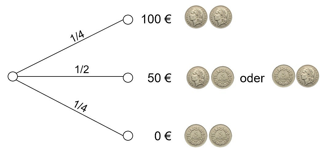 Wahrscheinlichkeitsbaum zu Geldentscheidungen
