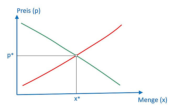 Diagramm Angebot und Nachfrage