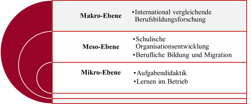 Die Grafik zeigt ein dreistufiges Modell mit den Ebenen Makro, Meso und Mikro, die ineinander verschachtelt dargestellt sind (von au&szlig;en nach innen).  Makro-Ebene (&auml;u&szlig;ere Ebene): International vergleichende Berufsbildungsforschung Meso-Ebene (mittlere Ebene): Schulische Organisationsentwicklung; Berufliche Bildung und Migration Mikro-Ebene (innere Ebene): Aufgabendidaktik; Lernen im Betrieb  Die Darstellung verdeutlicht, dass die drei Ebenen zusammenh&auml;ngen und aufeinander aufbauen.