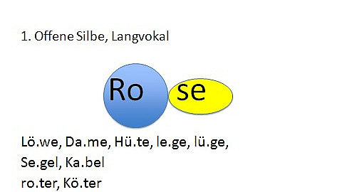 Eine Übungskarte, die Wörter mit einer ersten offenen Silbe und einem Langvokal zeigen, zum Beispiel Rose, Löwe, Segel