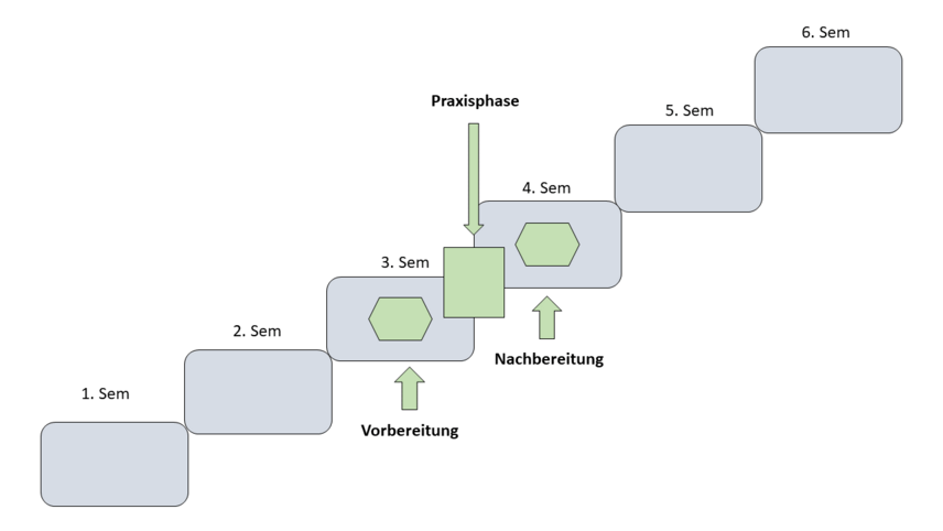 In dieser Grafik wird lediglich visualisiert, was im Text zuvor beschrieben wurde.