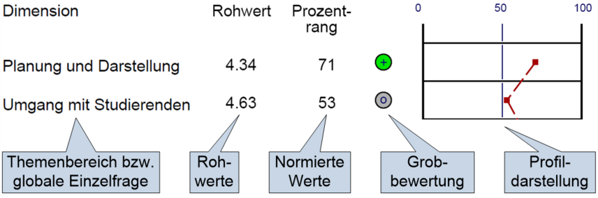 Beispiel einer Prozentrannormendarstellung im Lehrevaluationsbericht