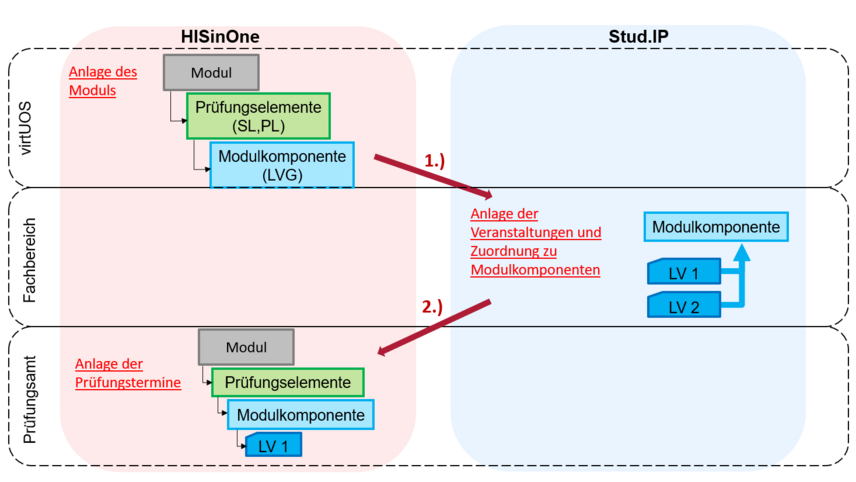 Übersicht, die den Ablauf des Datentransfers zwischen HISinOne und Stud.IP zeigt
