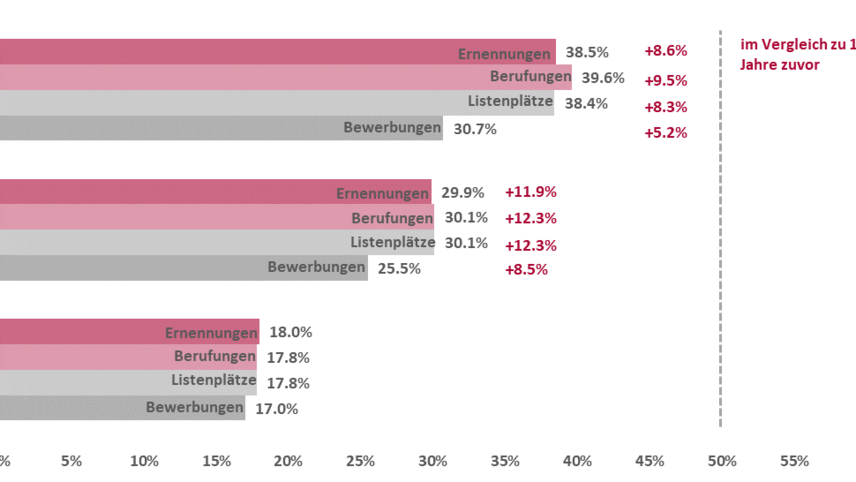 Ein Balkendiagramm zeigt die Frauenanteile im Berufungsgesehen bundesweit in den Jahren 2003, 2013 und 2023. Die X-Achse zeigt Prozentwerte von 0% bis 55%, die Y-Achse zeigt die jeweiligen Jahre. Für jeden Eintrag auf der Y-Achse werden vier Balken angezeigt: Bewerbungen, Listenplätze, Berufungen und Ernennungen. Folgende Werte sind abgebildet: 2003 = 17,0% Bewerbungen; 17,8% Listenplätze; 17,8% Berufungen; 18,0% Ernennungen; 2013 = 25,5% Bewerbungen; 30,1% Listenplätze; 30,1% Berufungen; 29,9% Ernennungen; 2023 = 30,7% Bewerbungen; 38,4% Listenplätze; 39,6% Berufungen; 38,5% Ernennungen