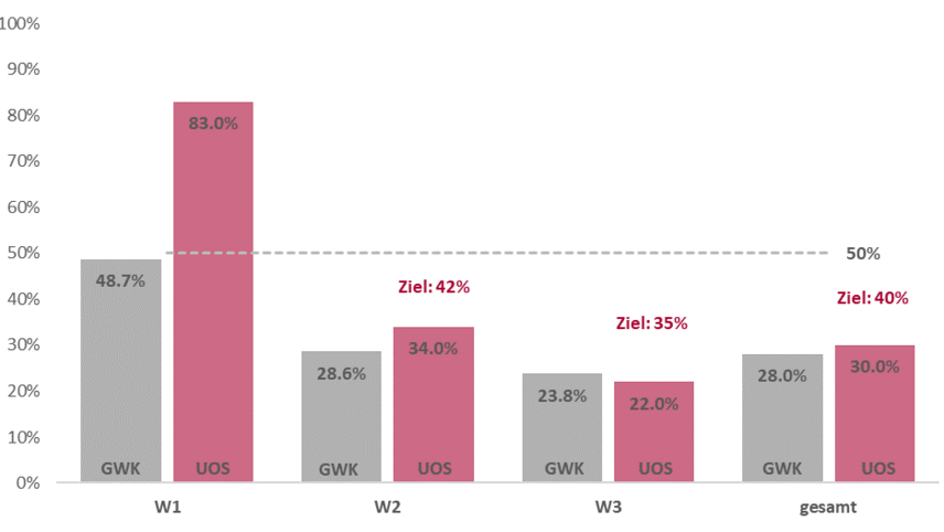 Ein Balkendiagramm zeigt den prozentuellen Frauenanteil an den Professuren. Die X-Achse zeigt die Besoldungsgruppen "W1", "W2", "W3" und "gesamt"; die Y-Achse zeigt die Prozentwerte von 0% bis 100%. Für jeden Eintrag auf der X-Achse gibt es zwei Balken: GWK, also der bundesweite Wert, und UOS. Zudem wird für die UOS ein Zielwert angegeben. Folgende Werte sind abgebildet: W1 = 48,7% GWK; 83,0% UOS; W2 = 28,6% GWK; 34,0% UOS; 42% Zielwert UOS; W3 = 23,8 % GWK; 22,0% UOS; 35% Zielwert UOS; Gesamt = 28,0% GWK; 30,0% UOS; 40% Zielwert UOS
