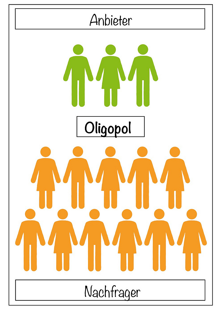 veranschaulichende Darstellung eines Oligopols
