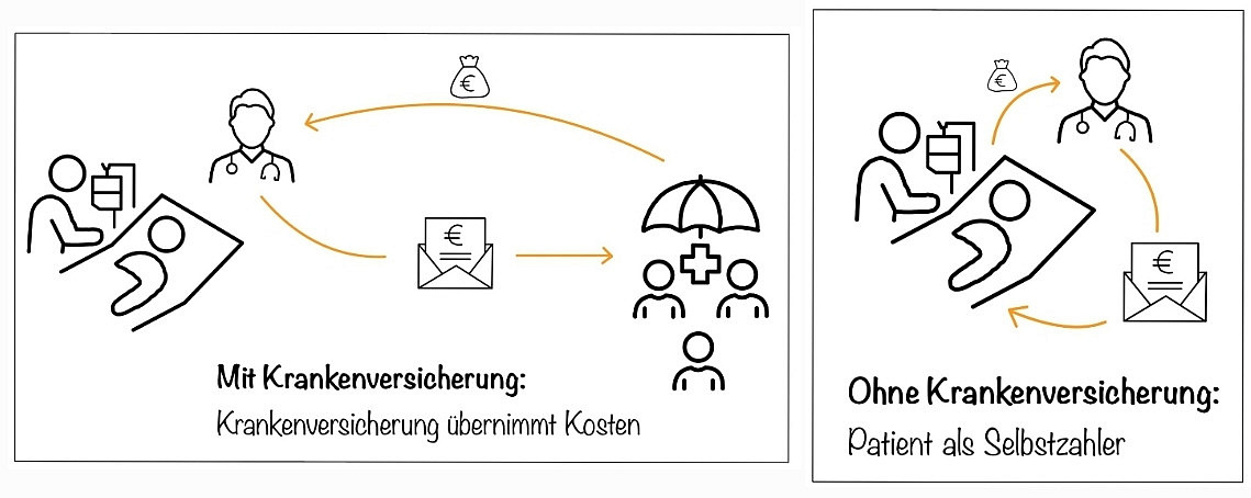 veranschaulichende Darstellung zur Krankenversicherung
