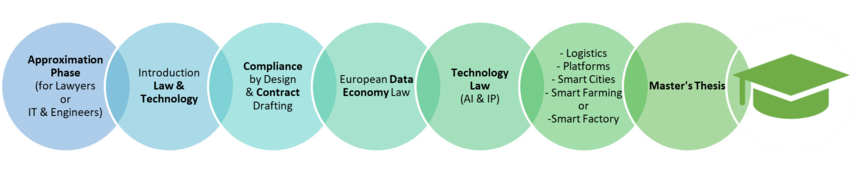 7 circles going from left to right at the end there is a study hat. The inscription in the circles is from left to right: "Approximation Phase (for Lawyers or IT & Engineers","Introduction Law & Technology", "Compliance  by Design  & Contract Drafting","European Data Economy Law","Technology Law  (AI & IP) ","- Logistics - Platforms - Smart Cities  - Smart Farming or -Smart Factory","Master's Thesis" 