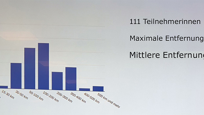 Statistik zu Anfahrtswegen der Teilnehmer