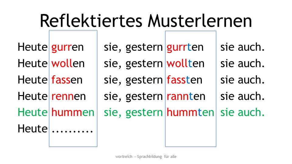 Eine Übungskarte, die zum Einüben gleicher, wiederkehrender Muster eine Hilfestellung bietet. Beispiele zum reflektierten Musterlernen sind zum Beispiel Heute gurren sie, gestern gurrten sie auch. Dazu weitere Verben wie wollen, fassen, rennen, stets auch in der Vergangenheitsform.