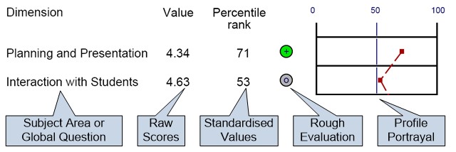Example of a presentation of the percentile norms in the evaluation report