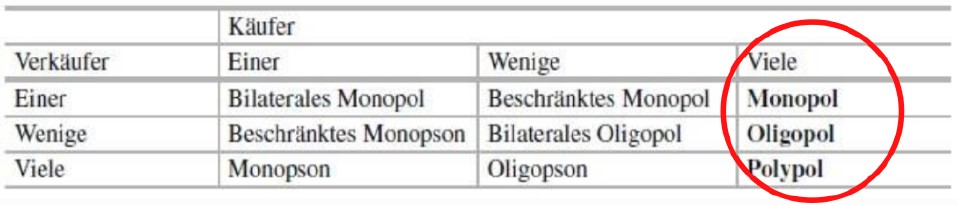 Bild zur Erklärung der Marktformen