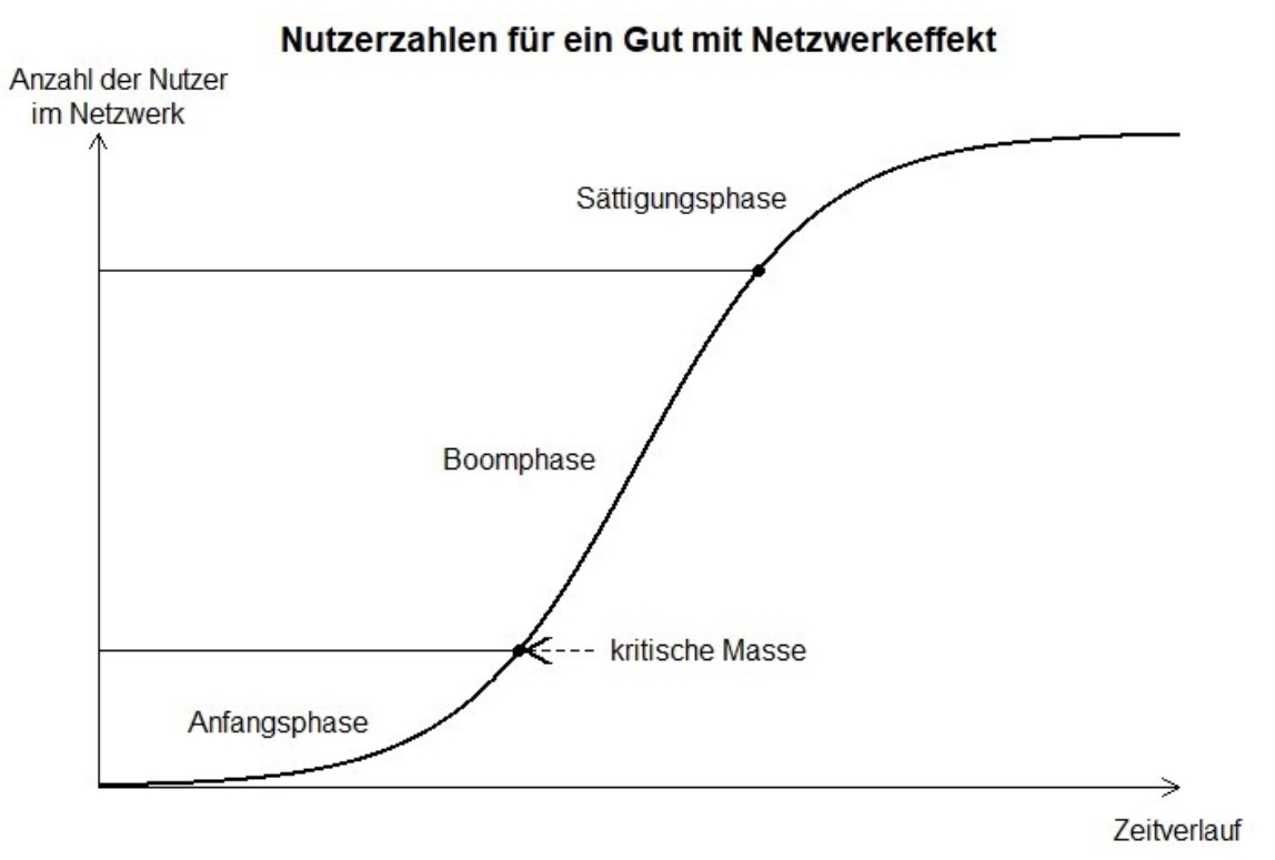 Bild zur Wettbewerbskurve