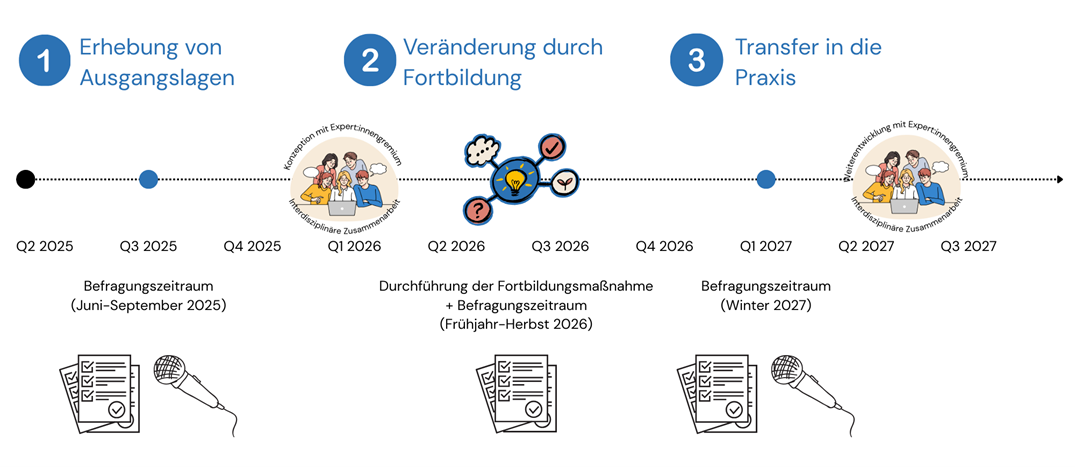 Zeitstrahl mit drei Phasen des Projekts LaMbda von 2025 bis 2027.