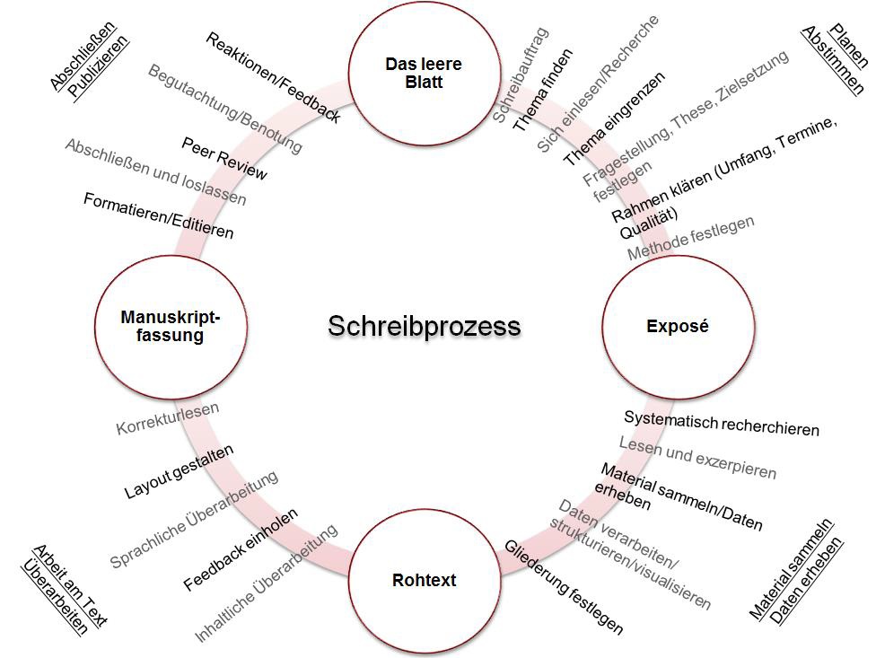 Schreibprozessmodell