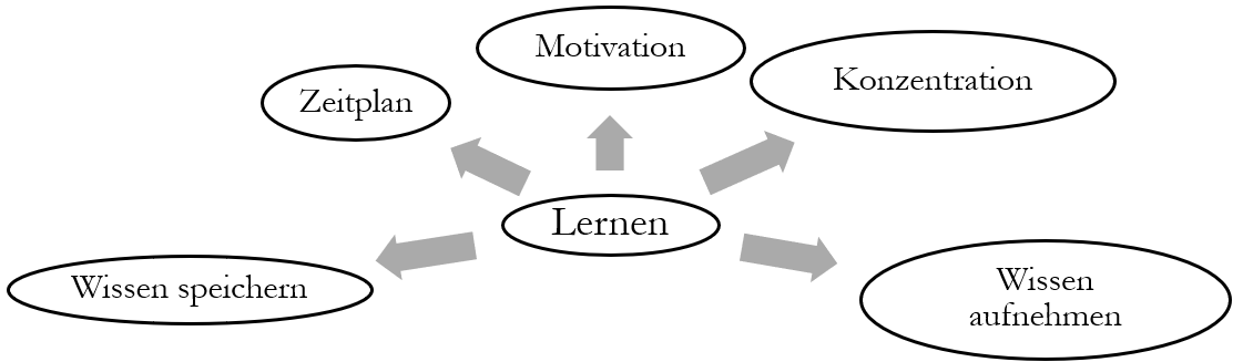 Beispielbild einer Mindmap